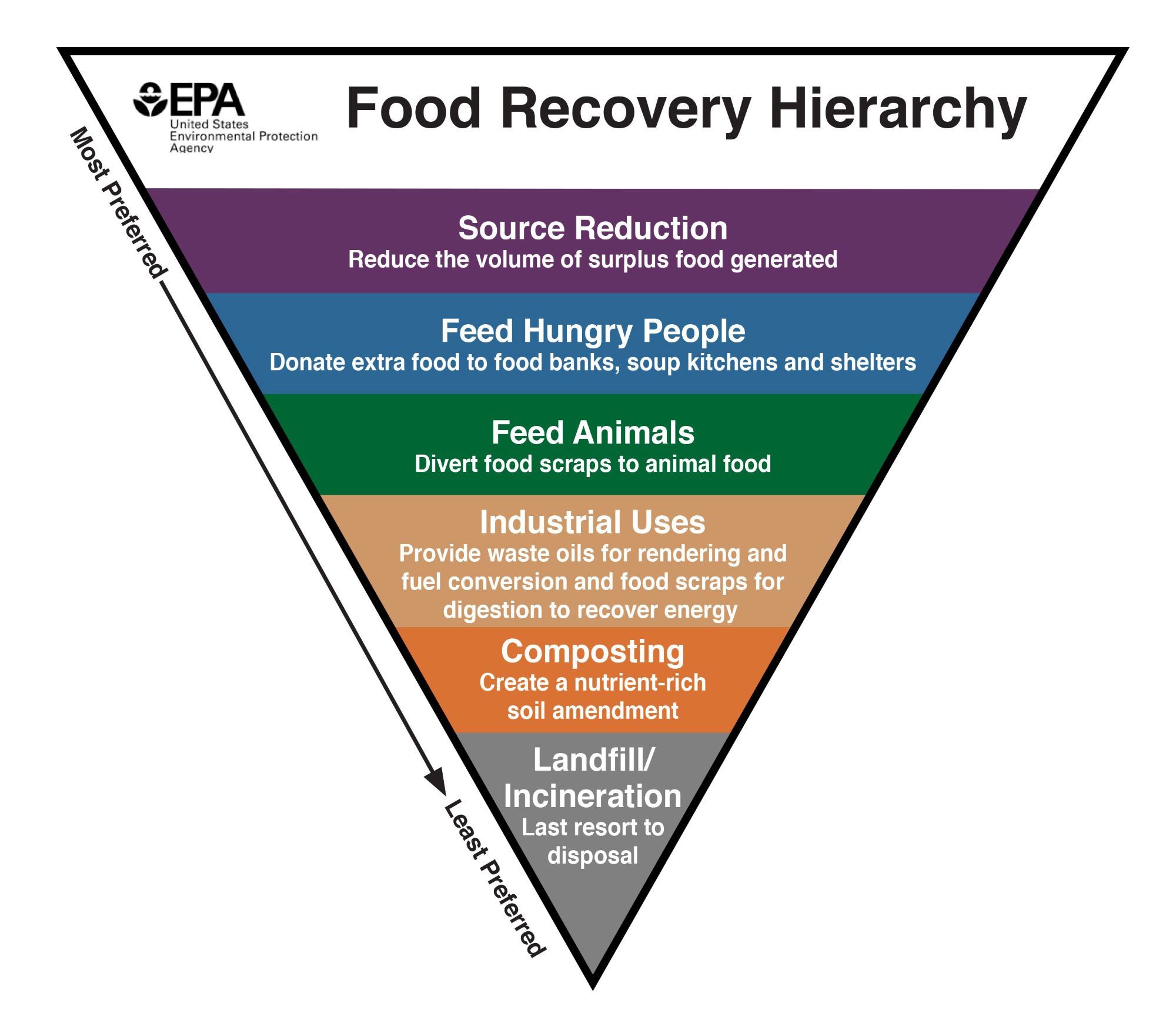 EPA Food Recovery Hierarchy